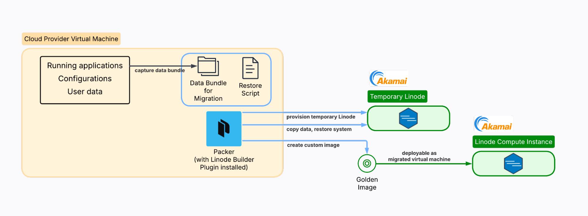 This diagram shows the Packer migration workflow from a source VM to a reusable Akamai Cloud image.