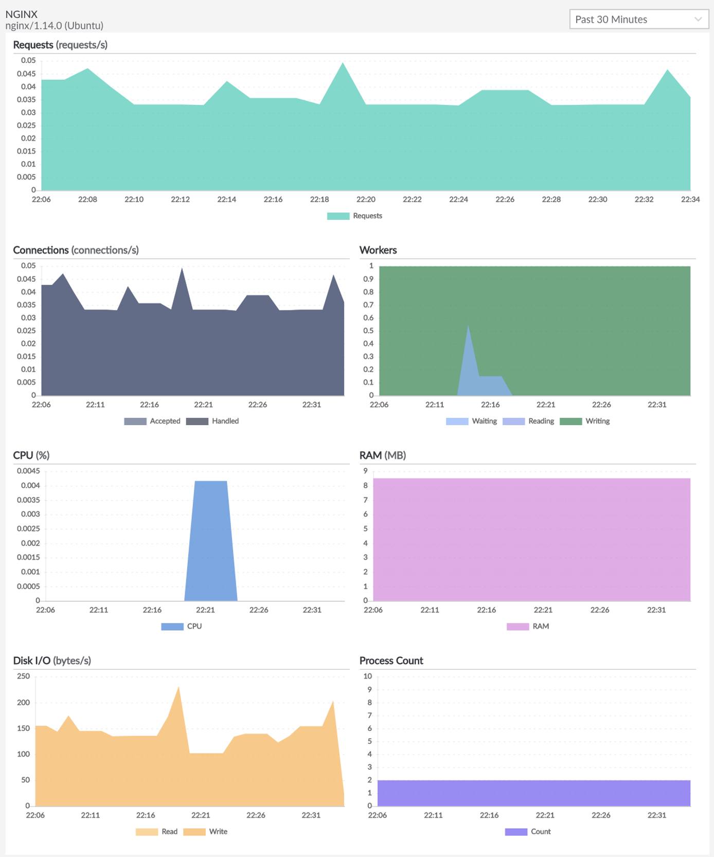 The Longview Nginx App. The Longview Nginx App.